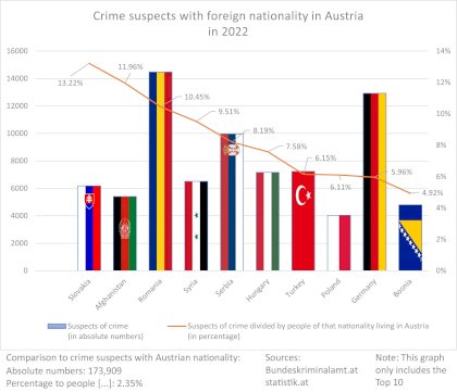 Crime suspects with foreign nationality in Austria.jpg