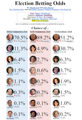 Screenshot 2024-02-14 at 00-02-58 Election Betting Odds.png