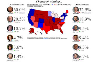 Screenshot 2024-06-28 at 17-52-05 Election Betting Odds by Maxim Lott and John Stossel.png