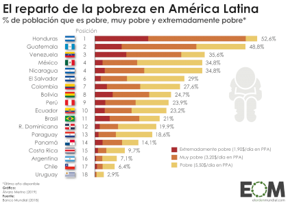 América-Latina-Economía-Desarrollo-Pobreza-Población-que-vive-en-la-pobreza-AmLat.png