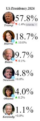Screenshot 2024-07-03 at 22-11-11 Election Betting Odds by Maxim Lott and John Stossel.png