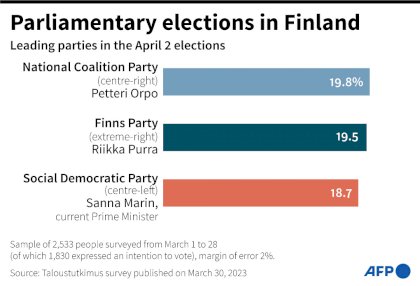 AFP4616240484274427796839893505772908287215-finland-vote-parties-1.jpg