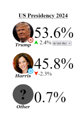 Screenshot 2024-10-10 at 23-22-54 Election Betting Odds by Maxim Lott and John Stossel.png