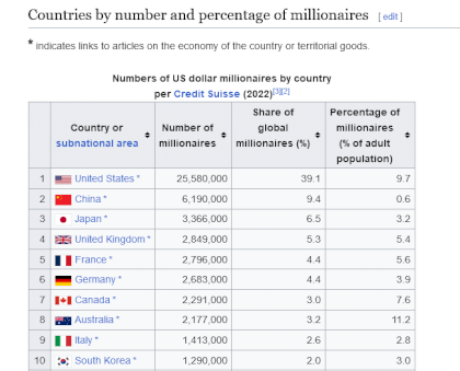 Screenshot 2024-04-03 at 19-22-28 List of countries by number of millionaires - Wikipedia.png