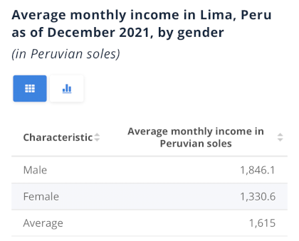 Average monthly income in Lima, Peru by gender 2021  Statista.png