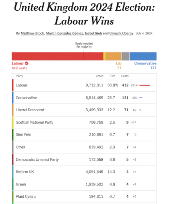 Screenshot 2024-07-05 at 17-23-02 U.K. 2024 Election Updates Live Results - The New York Times.png