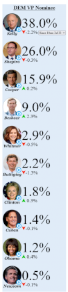 Screenshot 2024-07-24 at 00-49-51 Election Betting Odds by Maxim Lott and John Stossel.png