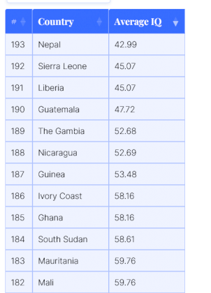 Screenshot 2023-10-23 at 13-28-35 Average IQ by Country 2023 - Wisevoter.png