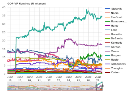 Screenshot 2024-06-27 at 18-53-52 Election Betting Odds by Maxim Lott and John Stossel.png