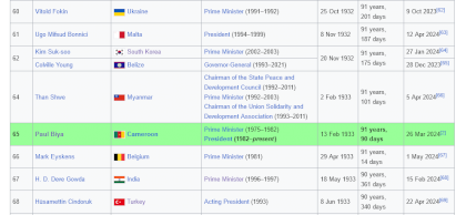 Screenshot 2024-05-14 at 03-09-44 List of oldest living state leaders - Wikipedia.png