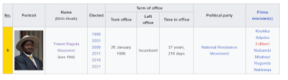 Screenshot 2023-08-31 at 00-16-25 List of heads of state of Uganda - Wikipedia.png