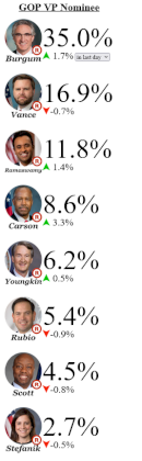 Screenshot 2024-06-26 at 21-22-44 Election Betting Odds by Maxim Lott and John Stossel.png