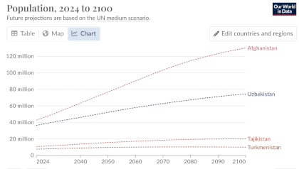 Screenshot 2024-09-01 at 07-52-09 Population 2024 to 2100.png