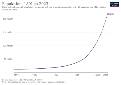 Historical_population_of_Nigeria.png