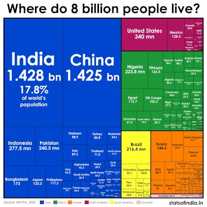 India overtakes China to become the world's most populous nation [OC].jpg