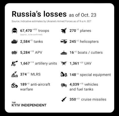 Russian losses as of 23.10. - The turkey shoot continues!.jpg