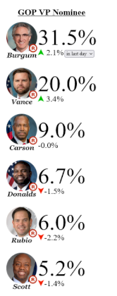 Screenshot 2024-06-24 at 18-19-32 Election Betting Odds by Maxim Lott and John Stossel.png
