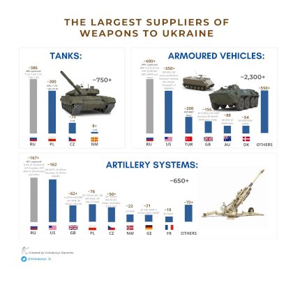 It is official! Russia supplied the most weapons to Ukraine since Russia invasion.jpg
