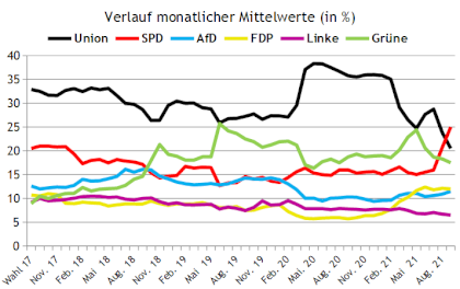 Mittelwerte_Sonntagsfrage_Wahl_zum_20._Bundestag.png