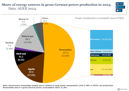 fig3-share-energy-sources-gross-german-power-production-2023.png