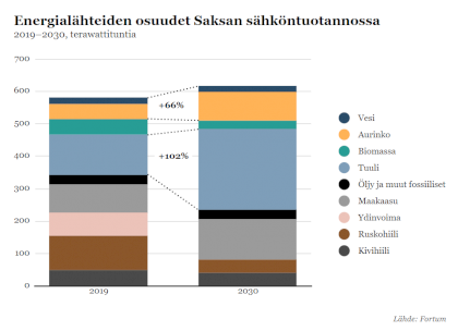 saksan energialähteiden osuudet.png