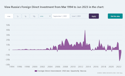 Screenshot 2023-11-09 at 13-06-47 Russia Foreign Direct Investment 1994 – 2023 CEIC Data.png