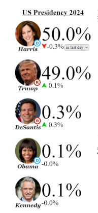 Screenshot 2024-10-07 at 14-16-42 Election Betting Odds by Maxim Lott and John Stossel.png