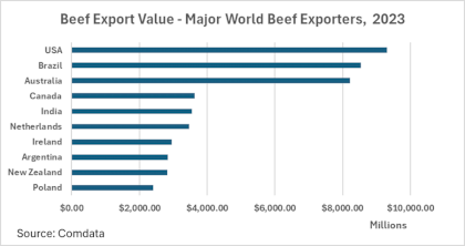 2023 Beef Export Value.png