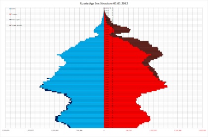 Russian population (demographic) pyramid (structure) on January, 1st, 2022.png
