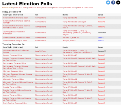 Screenshot 2023-12-16 at 02-37-45 RealClearPolitics - 2024 - Latest Election Polls.png