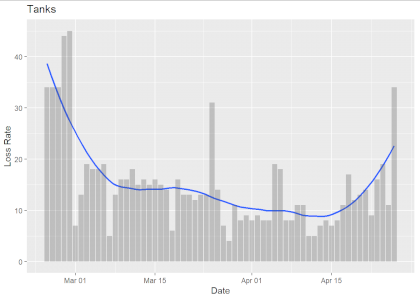 I've been plotting Russian loss rates based on estimates supplied by the Ukraine Armed Forces, there is a massive spike in Russian tank losses in the last day, are things starting to heat up on the front lines.png