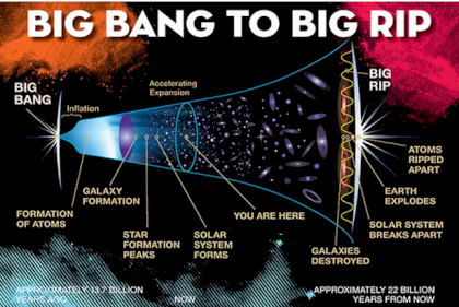 the extent of time from the big bang to the big rip.png