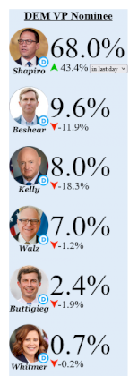 Screenshot 2024-07-31 at 22-46-24 Election Betting Odds by Maxim Lott and John Stossel.png