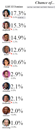 Screenshot 2024-02-14 at 00-41-05 Election Betting Odds.png